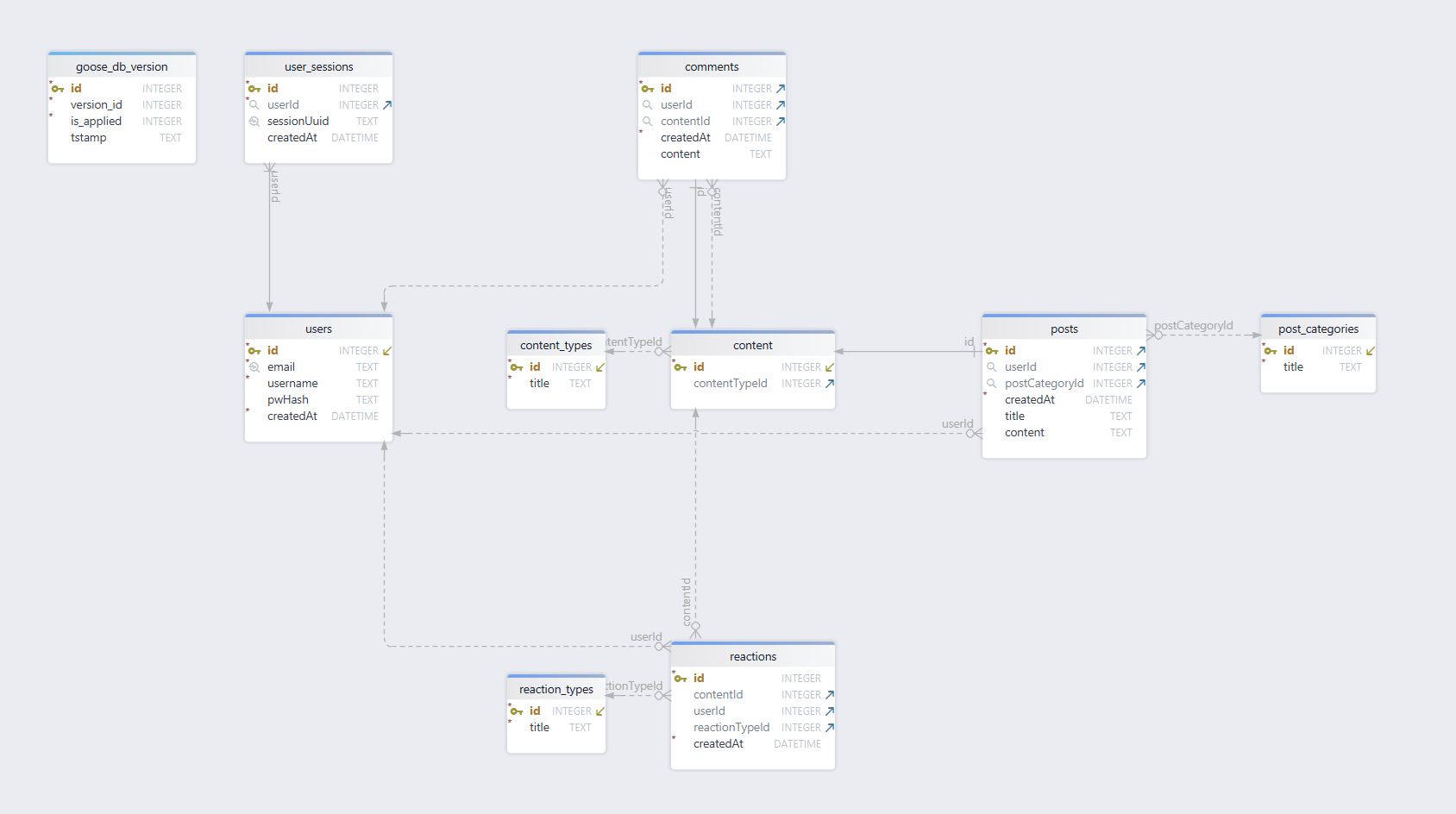 Entity Relationship Diagram